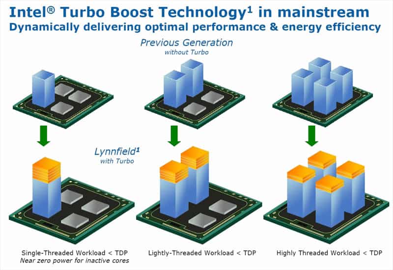 Nhiệt độ CPU ảnh hưởng trực tiếp đến hiệu quả Turbo Boost