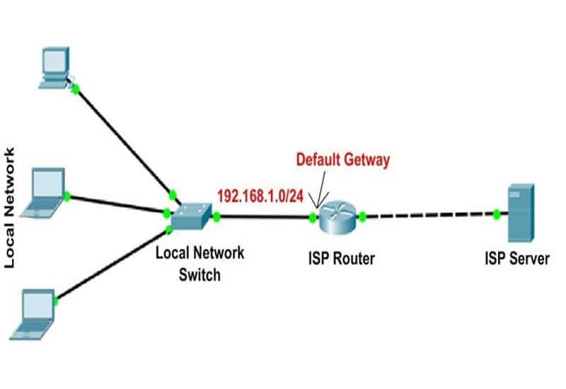 Default Gateway giúp máy tính truy cập Internet và mạng ngoài