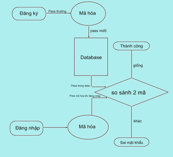 Nguyên tắc hoạt động của mã MD5 Nguyên tắc hoạt động của mã MD5
