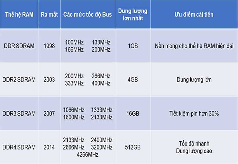 Tốc độ cao giúp máy tính xử lý dữ liệu nhanh hơn Tốc độ truyền tải RAM DDR3 từ 800 đến 2133 MHz
