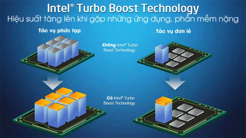 Công nghệ Turbo Boost tăng tốc CPU khi cần hiệu năng cao