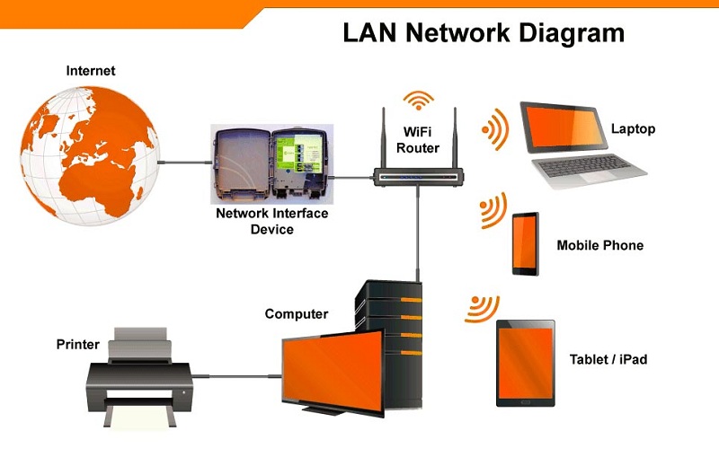 Mạng LAN nội bộ có thể giúp các bạn chia sẻ dữ liệu