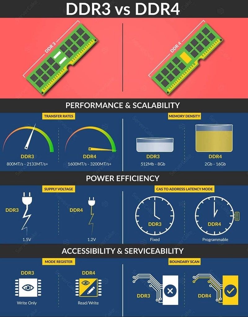 RAM DDR4 thỏa mãn công năng mạnh hơn